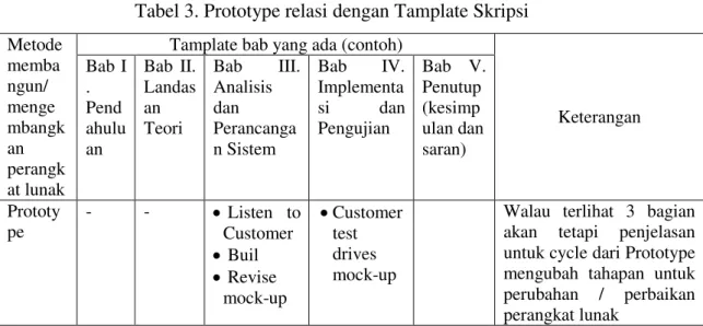 Tabel 3. Prototype relasi dengan Tamplate Skripsi  Metode  memba ngun/  menge mbangk an  perangk at lunak  