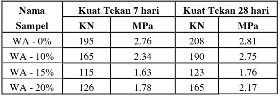 Tabel 4. Compressive Strength dan Strength Activity Index (SAI) pada Umur Beton 7 hari (7D),  14 hari (14D), 28 hari (28D) 