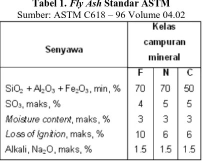 Tabel 2. Perbandingan Komposisi Portland Cement, Class F Fly Ash, Class C Fly Ash, dan Silica Fume Sumber: Anon, Fly ash