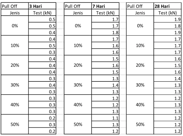 Tabel 4. Hasil Pull Off Test Sample Berumur 3, 7, 28 hari  