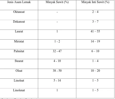 Tabel 2.1. Komposisi Asam Lemak dalam Minyak Sawit dan Minyak Inti Sawit 
