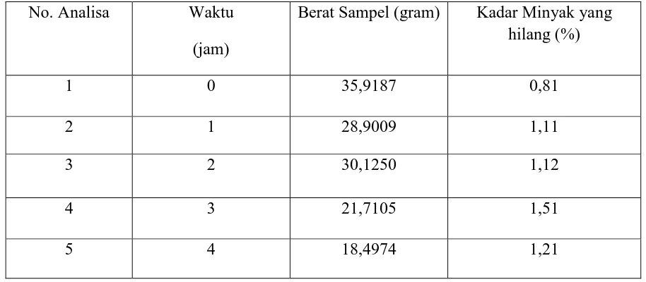 Tabel 4.1. Data hasil analisa kadar minyak yang hilang bersama air limbah 