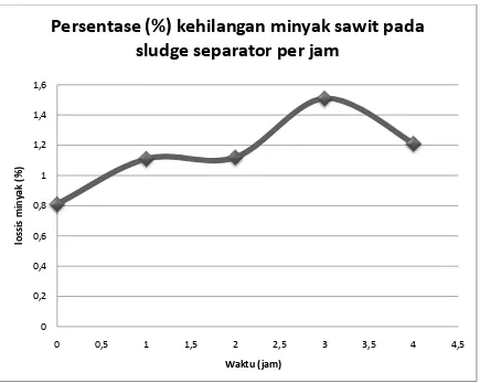 Grafik 1. Persentase (%) kehilangan minyak sawit pada sludge separator 