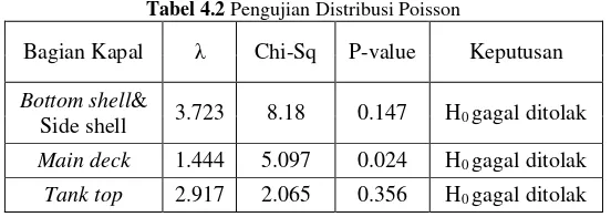 Tabel 4.2 Pengujian Distribusi Poisson 