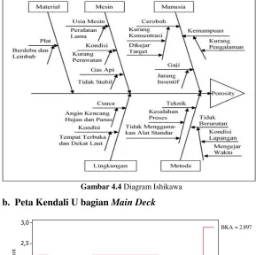 Gambar 4.4 Diagram Ishikawa 