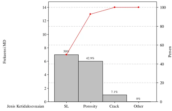 Gambar 4.6 Diagram Pareto 