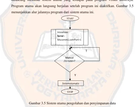Gambar 3.5 Sistem utama pengolahan dan penyimpanan data