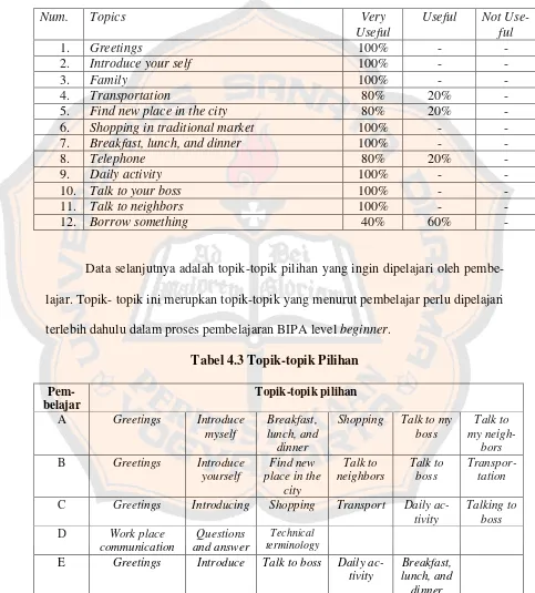 Tabel 4.3 Topik-topik Pilihan 