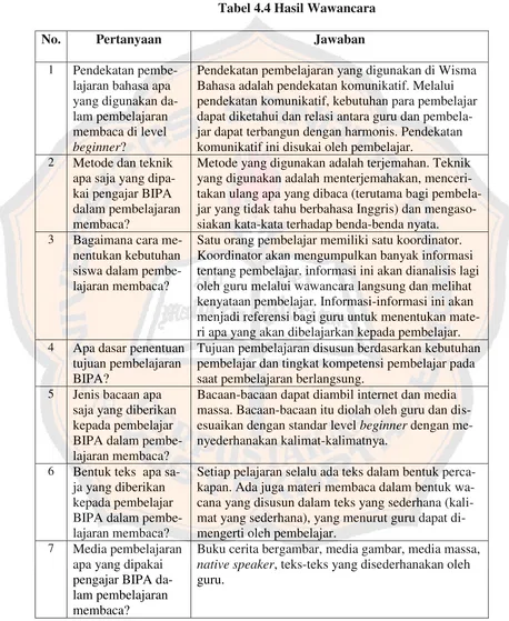 Tabel 4.4 Hasil Wawancara 