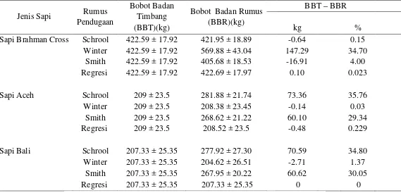 Tabel 1. Rataan Bobot Badan Sapi Brahman Cross, Sapi Aceh dan Sapi Bali berdasarkan Bobot Badan Timbang dan Rumus Schrool, Winter, Smith dan Regresi 