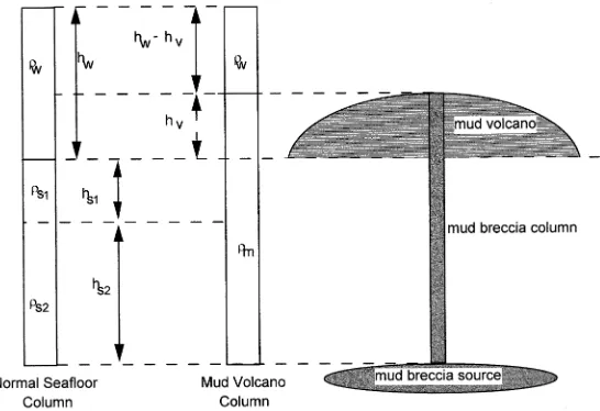 Fig. 3. Schematic ¢gure showing the main elements of the isostatic model, comprising the columns of mud breccia, the mud vol-cano conduit, and a two-layered sediment column model, in which:kg mcompensation (i.e
