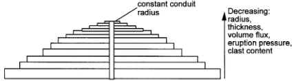 Fig. 5. Schematic cross-section (not to scale) showing ele-ments of a vertically stacked model of mud volcano forma-tion, with a central conduit of constant diameter, in whichthe thickness and radius of superimposed, cylindrical mud£ows both decrease with increasing volcano height.