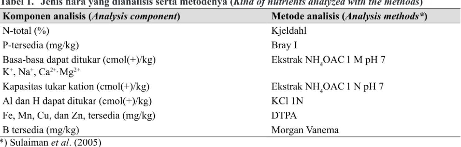 Tabel 1.   Jenis hara yang dianalisis serta metodenya (Kind of nutrients analyzed with the methods) Komponen analisis (Analysis component) Metode analisis (Analysis methods*)