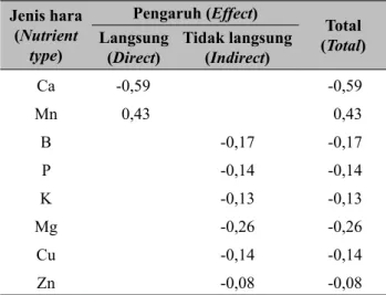 Gambar 2.   Hubungan ketersediaan hara tanah  dengan persentase juring bergetah  kuning (PJGK) (Relationship between  soil nutrient available with the  percentage  of yellow sap segments)