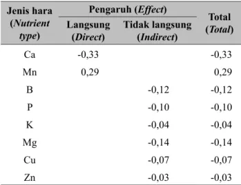 Tabel 4.   Koefisien jalur dari pengaruh ketersediaan  hara tanah dengan persentase buah  kulit bergetah kuning (PBKGK) (Path  coefficients of the relationship of soil  nutrient availability to the percentage of  fruit gummy skin)