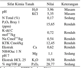 Tabel  1.  Sifat  kimiatanah  lokasi  pengkajian  Desa  Balimbing  Kabupaten  Tanah  Datar,  Sumbar,  2012 
