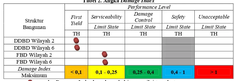 Tabel 2. Angka Damage Index 