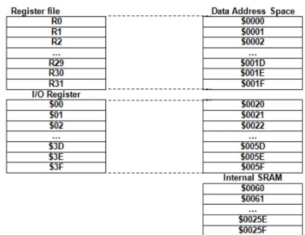Gambar  3. Konfigurasi Memory data AVR Atmega 