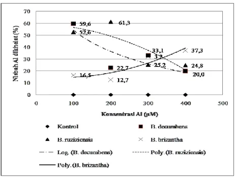 Tabel 2. Konsentrasi  Al-organik di dalam kultur pasir  yang diberi konsentrasi  Al berbeda dan ditanami rumput  B
