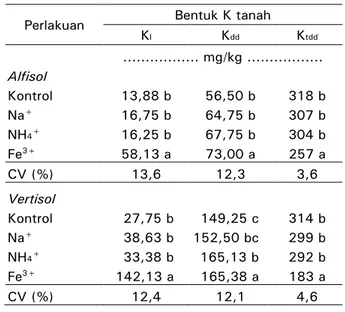 Tabel 3.  Pengaruh kation Na + , NH 4 + , dan Fe 3+