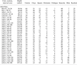 Table 1. Bulk mineralogy and clay minerals of the studied samples at Site 970A.