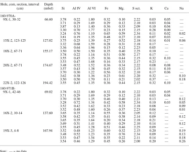 Table 2. Bulk mineralogy and clay minerals of the studied samples at Site 971B.
