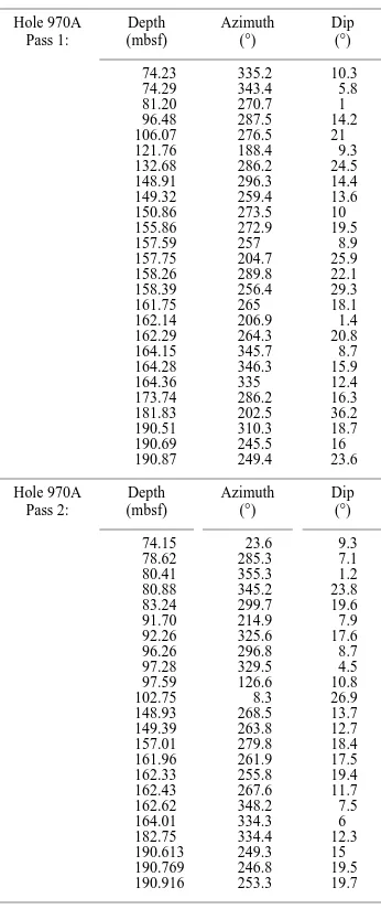 Table 4. Hole 970A: azimuth and dip of the planes interpreted on FMSimages.