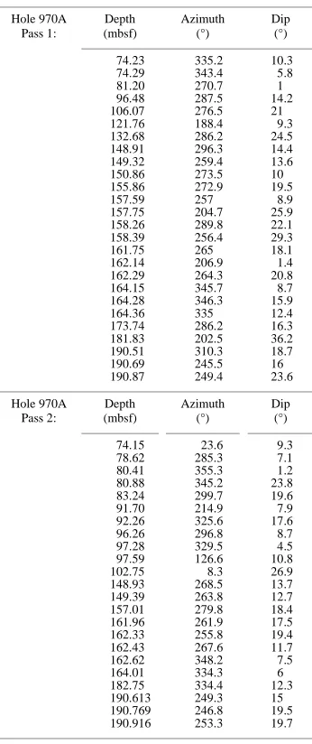 Table 4. Hole 970A: azimuth and dip of the planes interpreted on FMSimages.