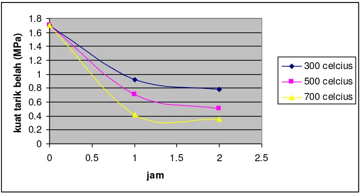 Gambar 4. Grafik hubungan antara kuat tarik belah dan suhu pemanasan 