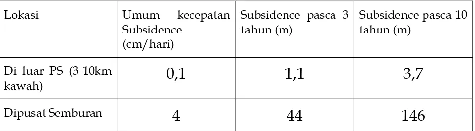 Tabel 3. Estimasi dari subsidence di luar genangan lumpur  dan di pusat genangan. Subsidence diluar genangan lumpur mungkin bervariasi tergantung pada arah dan jarak dari pusat semburan