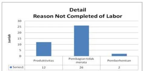 Gambar 4. Diagram Detail  Reason Not Complete of Labor Week 7 – Week 15 