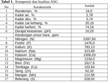 Tabel 1.  Komposisi dan kualitas ASG