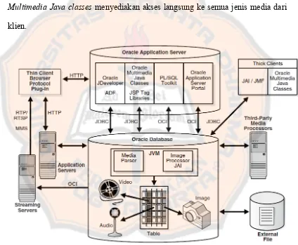 Gambar 0. Oracle Multimedia Architecture 