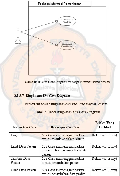 Gambar 10. Use Case Diagram Package Informasi Pemeriksaan 