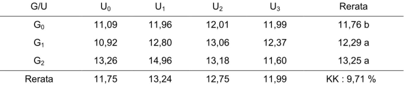 Tabel  1.  Hasil  Uji  Beda  Rataan  Pengaruh  Pemberian  Pupuk  Organik  Guano  Fosfat  dan  Urine  Kambing Terhadap Tinggi Bibit (cm) Pepaya Pada Umur 4 MST