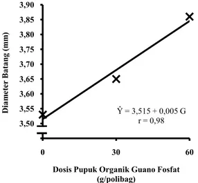 Gambar 2. Kurva Pengaruh Pemberian Pupuk Organik Guano Fosfat Terhadap Diameter Batang Bibit Pepaya  Umur 4 MST