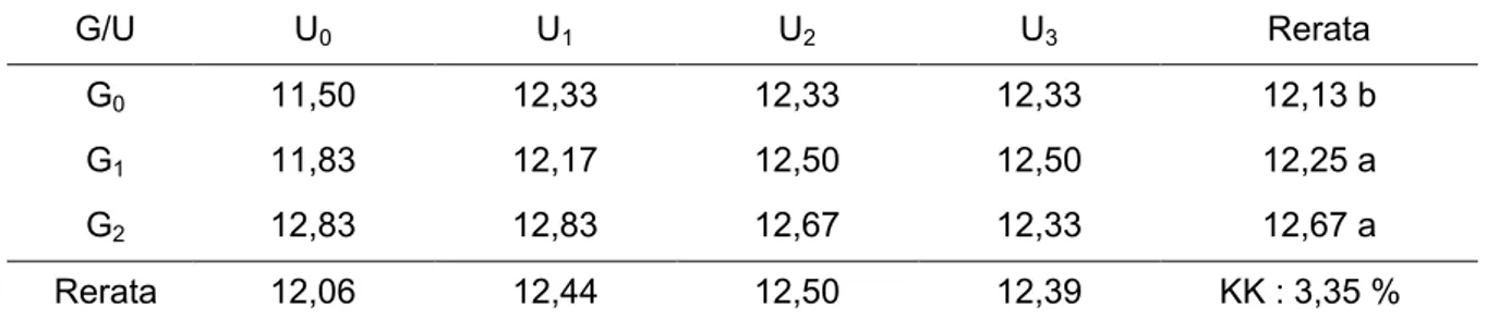 Tabel 3.  Hasil  Uji  Beda  Rataan  Pengaruh  Pemberian  Pupuk  Organik  Guano  Fosfat  dan  Urine  Kambing Terhadap Jumlah Daun (helai) Bibit Pepaya Pada Umur 4 MST