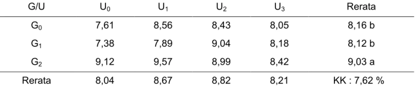 Tabel  4.  Hasil  Uji  Beda  Rataan  Pengaruh  Pemberian  Pupuk  Organik  Guano  Fosfat  dan  Urine  Kambing Terhadap Panjang Helaian Daun (cm) Bibit Pepaya Pada Umur 4 MST