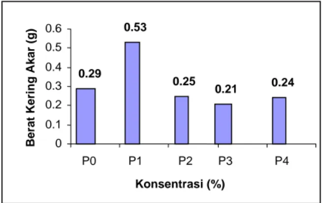 Gambar 4.11. Histogram rerata berat kering akar pada berbagai perlakuan konsentrasi 0.27 0.32 0.32 0.240.260.280.30.320.34 T1 T2 T3