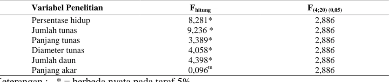 Tabel 1.  Rekapitulasi analisis sidik ragam untuk seluruh variabel penelitian tentang pengaruh                 jumlah ruas cabang terhadap pertumbuhan setek bambu kuning pada umur 3 bulan