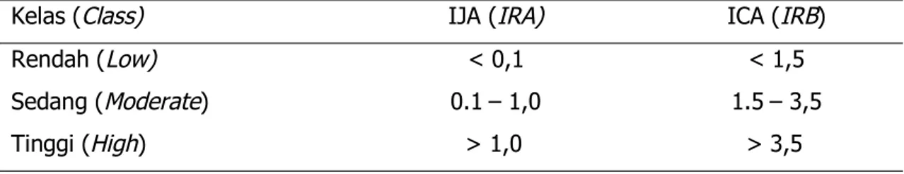 Tabel 1. Klasifikasi Nilai Indeks Jangkar Akar (IJA) dan Indeks Cengkeram Akar (ICA) (Hairiah, et.al