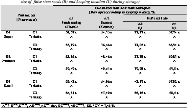 Tabel 2a.   Interaksi antara media simpan (A), ukuran bibit batang semu (B), dan lokasi penyimpanan  (C) terhadap kerusakan dalam penyimpanan (The effect of interaction on keeping media (A),  size of  false stem seeds (B) and keeping location (C) during st