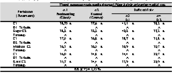 Tabel 4b.   Pengaruh interaksi antara media simpan (A), dan ukuran bibit pada tinggi  tanaman di lapan- lapan-gan umur 3 bulan (The effect of interaction on keeping media (A), and size of  false stem seeds 
