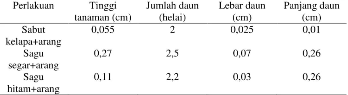 Tabel 1 Rerata pertambahan tinggi tanaman, jumlah daun, lebar daun dan panjang daun  anggrek  (Dendrobium  sp.)  selama  4  minggu  pada  media  sabut  kelapa+arang,  sagu  segar+arang, dan sagu hitam+arang 