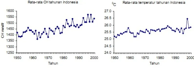 Gambar 1.1. Data Historis Kenaikan Curah hujan dan Temperatur