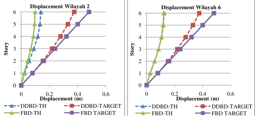 Gambar 3 dan 4 memperlihatkan hasil berupa DDBD (garis putus-putus). displacement/drift DDBD