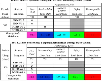 Tabel 2. Matrix Performance Bangunan Berdasarkan Damage Index (Balok) 