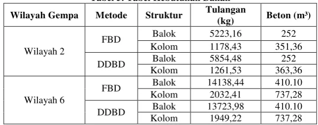 Tabel 4. Matrix Performance Bangunan Berdasarkan Drift Ratio 