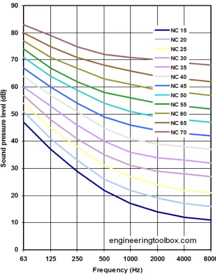 Gambar 1 dapat kita lihat sumbu absismerupakan nilai SPL dari sebuah ruangan yang dihubungkan pada setiap frekuensinya yang terdapat pada sumbu ordinatnya (Engineering toolbox, 2011)