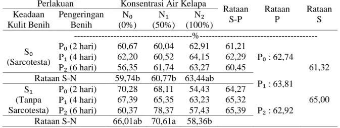 Tabel 1 menunjukkan bahwa kadar  air  benih  pepaya  tertinggi  diperoleh  pada  perlakuan  keadaan  kulit  benih  tanpa  sarcotesta  (S₁)  (65,00  %)  yang  berbeda  tidak  nyata  dengan  S₀